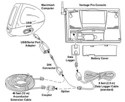schéma de raccordement d'un enregistreur de données pour Macintosh et une console Vantage Pro2