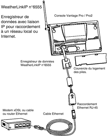 Schéma de raccordement de WeatherLinkIP entre une console Vantage Pro / Pro2 et un modem xDSL / cable ou a un router