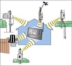 stations météo auxiliaires, fonctionnent avec la station météo principale Vantage Pro 2 sans fil. Portée radio 300 m.