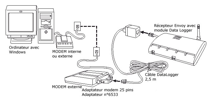 adaptateur 25 pins DB-25 série pour modem téléphonique et station météo Vantage Pro2