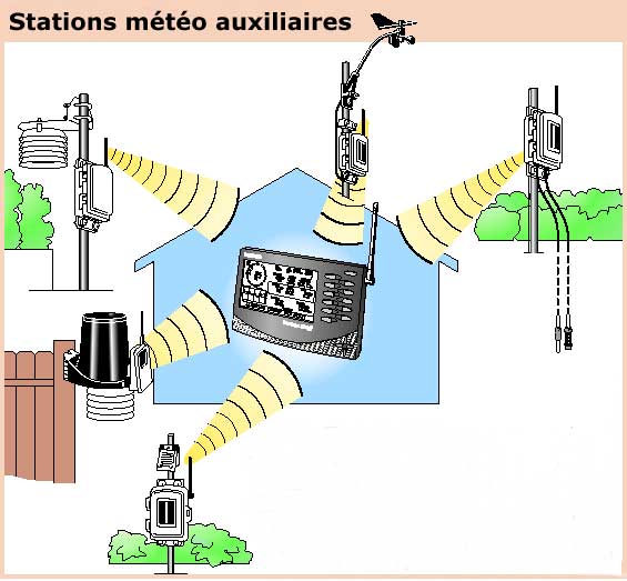 Stations météo auxiliaires pour station météo Vantage Pro 2 - idéal pour  applications agricoles