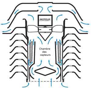 Ecoulement de l'air dans la chambre des capteurs d'humidité et température. Le ventilateur aspire l'air pour forcé son renouvellement afin d'améliorer les performances des mesures météo.