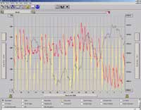 WeatherLink pour Windows. Ecran des graphiques.