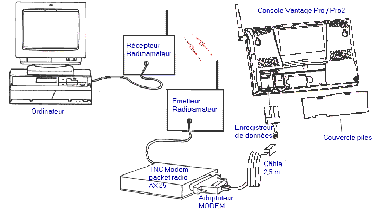 fonctionnement d'un enregistreur de données 6540 en mode packet radio pour la transmission des conditions météo au protocole APRS radioamateur.