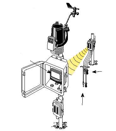 représentation de l'installation d'un ensemble de station météo Vantage Pro 2, la station humectation / humidité du sol fonctionne conjointement avec une station principale Vantage Pro 2 sans fil.